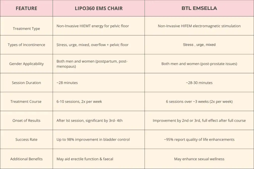 LIPO360 EMS Chair Can Help with Urinary Incontinence 1 Table to show benefits of Lipo 360 for urinary incontinence Scottish