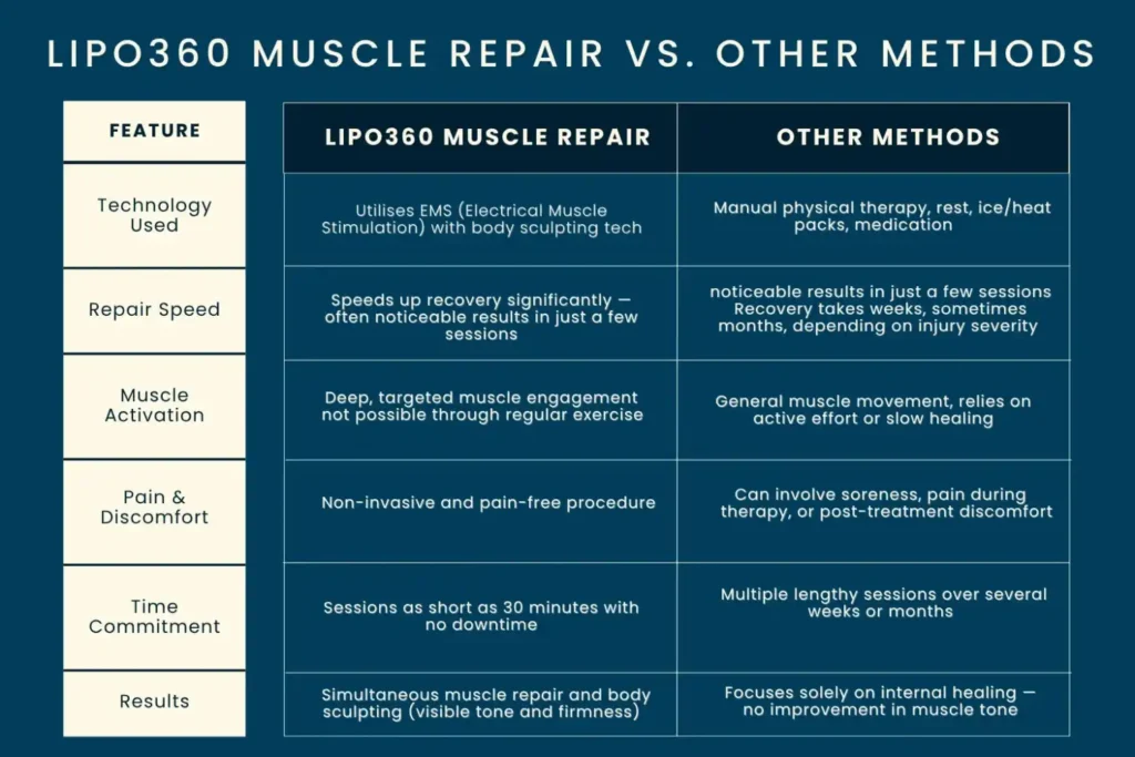 Revolutionising Muscle Repair: The Power of LIPO360 Body Sculpt Post-Injury 6 Key differences between LIPO360 Muscle Repair Scottish and other Muscle Repair Methods including features